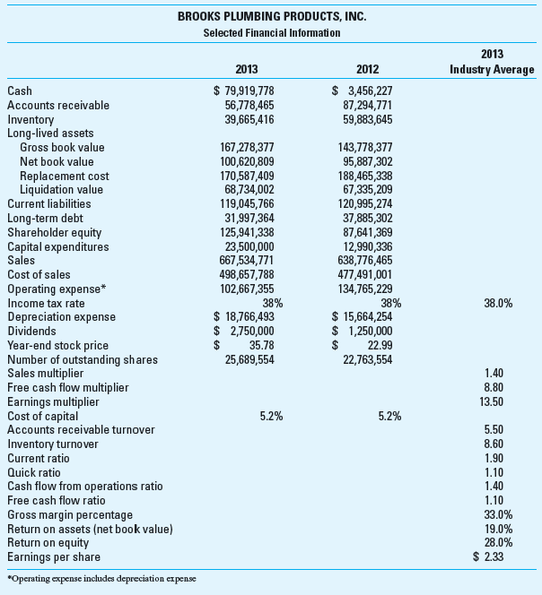 Business Valuation Refer to the information in Problem 20-47. Required 1. Develop a business valuation for 2013 using the market value method, the book value method, and the multiples-based methods. 2. Determine an estimated value for BPP using the discounted free cash flow method, assuming that the 2013 amount of free cash flow continues indefinitely. 3. Which of the methods would you use and why 4. Is the GSI offer a good one Why or why not 5. What would be the effect of sustainability issues, if any, in the acquisition BPP by GSI Reference: Business Analysis Brooks Plumbing Products, Inc. (BPP) manufactures plumbing fixtures and other home improvement products that are sold in Home Depot and Walmart as well as hardware stores. BPP has a solid reputation for providing value products, good quality, and a good price. The company has been approached by an investment banking firm representing a third company, Garden Specialties Inc. (GSI), that is interested in acquiring BPP. The acquiring firm (GSI) is a retailer of garden supplies; it sees the potential synergies of the combined firm and is willing to pay BPP shareholders $38 cash per share for their stock, which is greater than the current stock price; the stock has traded at about $35 in recent months. Summary financial information about BPP follows. Required Evaluate BPP as a company using financial ratio analysis. Since the calculation of some ratios requires the averaging of balances, you may assume that the balances in 2011 are the same as those in 2012.