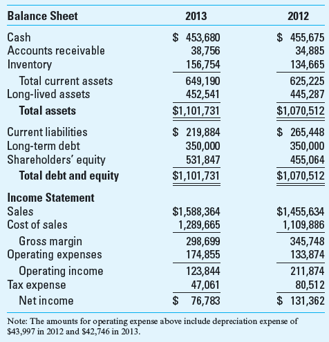 Business Analysis and Business Valuation JJP Autoparts, Inc., a manufacturer of auto parts, experienced a decline in earnings in the recent year and has consulted its accounting firm for an analysis of the firm's financial statements. Additionally, the company knows that its market value has fallen from the prior year, since the share price has fallen from $5.50 at the end of 2012 to $2.34 at the end of 2013. So, JJP also want an analysis of the firm's change in value. The comparative balance sheet and income statement for 2013 follow: Additional relevant information about JJP is that it uses a cost of capital rate of 5.7%. Also it incurred capital expenditures of $100,000 in 2012 and $50,000 in 2013; there were no cash dividends in either year. The number of outstanding shares is 653,554, the same in both years. Industry data, the average values for firms in the autoparts industry, follow: Required: 1. Calculate and interpret the liquidity, cash flow, and profitability ratios for JJP for 2012 and 2013. In your calculations, you may assume that the balance sheet values for 2012 are the same as for the prior year, 2011 2. Develop and interpret a business valuation for JJP for 2012 and 2013 using the methods you think appropriate.