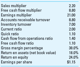 Business Analysis and Business Valuation JJP Autoparts, Inc., a manufacturer of auto parts, experienced a decline in earnings in the recent year and has consulted its accounting firm for an analysis of the firm's financial statements. Additionally, the company knows that its market value has fallen from the prior year, since the share price has fallen from $5.50 at the end of 2012 to $2.34 at the end of 2013. So, JJP also want an analysis of the firm's change in value. The comparative balance sheet and income statement for 2013 follow: Additional relevant information about JJP is that it uses a cost of capital rate of 5.7%. Also it incurred capital expenditures of $100,000 in 2012 and $50,000 in 2013; there were no cash dividends in either year. The number of outstanding shares is 653,554, the same in both years. Industry data, the average values for firms in the autoparts industry, follow: Required: 1. Calculate and interpret the liquidity, cash flow, and profitability ratios for JJP for 2012 and 2013. In your calculations, you may assume that the balance sheet values for 2012 are the same as for the prior year, 2011 2. Develop and interpret a business valuation for JJP for 2012 and 2013 using the methods you think appropriate.