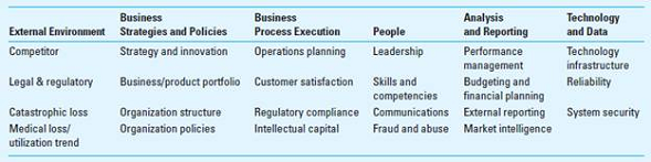 Enterprise Risk Management Enterprise risk management (ERM) is a management technique that provides a systematic way for companies to identify and manage the wide variety of risks in their business environment. Any one of these risks, if not properly managed, could cause the company to fail to meet its strategic goals. As an example, UnitedHealth Group (UHG; www.unitedhealthgroup.com) has adopted ERM to manage the risks in its business environment, which includes a variety of health care businesses, from health insurance to health care claims processing services. UHG classifies its risks into six categories (external environment, business strategies and policies, business process execution, people, analysis and reporting, and technology and data). UHG has identified four to five key risks in each of these categories.     Required Review the risks identified above and consider a company in a different industry, a manufacturer of auto parts. Identify and explain three or four ways that the ERM for an auto parts manufacturer would differ from that of UnitedHealth Group.
