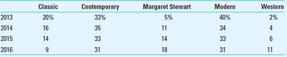Strategic Positioning Tartan Corporation has been manufacturing high-quality home lighting systems for more than 90 years. The company's first products in the 1920s-the Classic line-were high-quality floor lamps and table lamps made of the highest quality materials with features that other manufacturers did not attempt: multiple switches, adjustable heights, and stained glass. In the 1950s and 1960s, the company introduced a number of new products that were in demand at the time, including track lighting and lava lamps, which became the company's Modern line. In keeping with its brand image, Tartan ensured that these new products also met the highest standards of quality in the industry. A new customer style emerged in the 1960s and 1970s, which resulted in another new line of products, Contemporary. It was followed in more recent years by two new product lines, Margaret Stewart and Western. Jess Jones, the company's chief financial officer, had become concerned about the performance of some of the product lines in recent years. Although total sales were growing at an acceptable rate, approximately 10% per year, the sales mix was changing significantly, as shown in the following product line sales report. Jess was particularly concerned about the Classic line because of its sharp drop in sales and its high costs. Because of the high level of craftsmanship required for the Classic line, it always had higher-than-average costs for labor and materials. Furthermore, attracting and retaining the highly skilled workers necessary for this product line was becoming more and more difficult. The workers in the Classic line in 2016 were likely to be older and very loyal employees who were paid well because of their skill and seniority. These workers displayed the highest level of workmanship in the company and, some would argue, in the entire industry. Few newer employees seemed eager to learn the skills required in this product line. Moreover, manufacturing capacity was experiencing an increasing strain. The sharper-than-expected increase in sales for the Western styles had created a backlog of orders for them, and plant managers had been scrambling to find the plant capacity to meet the demand. Some plant supervisors suggested shutting down the Classic line to make capacity for the Western line. Some managers of the Margaret Stewart line argued the same thing. However, eliminating the Classic line would make obsolete about $233,000 worth of raw materials inventory that is used only in the manufacture of Classic line products. Tom Richter, the firm's sales manager, acknowledged that sales of the Classic line were more and more difficult to find and that demand for the new styles was increasing. He also noted that the sales of these products reflected significant regional differences. The Western line was popular in the South and the West, and the Contemporary, Modern, and Stewart styles were popular nationally. The Classic line tended to have strong support only in the northeast states. In some sales districts in these states, Classic sales represented a relatively high proportion of total sales. Kelly Arnold, the firm's CEO, is aware of these concerns and has decided to set up a task force to consider the firm's options and strategy in regard to these problems. Product Line Sales Report      Required Describe Tartan's competitive strategy. On the basis of this competitive strategy, what recommendation would you make to the task force