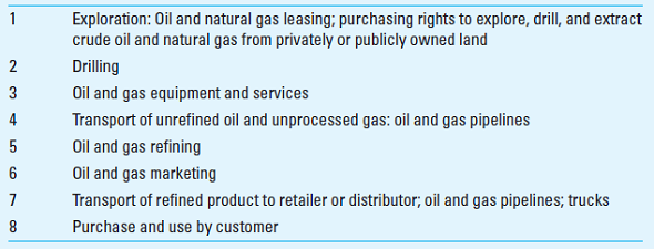 Value Chain: The Oil and Gas Industry; Internet Research The oil and gas industry is often in the news these days as gasoline prices fluctuate and as controversial new sources of oil are introduced. We will use the value chain to study the industry and find out where the profits are. At a relatively high level, the value chain of the oil and gas industry would look like the following.     Step one of the value chain is to identify the land where oil and/or gas are likely to be present, followed by drilling to obtain the product, and then additional steps until the product is delivered to the customer, usually in a convenience store or a retail outlet of one of the large integrated oil firms such as Exxon Mobil or BP. Steps one and two are often combined into what is called a sector for oil and gas exploration and drilling. Also, refining and marketing are often combined into a sector, oil and gas refining and marketing. Thus, there are four sectors: 1. Oil and gas drilling and exploration 2. Oil and gas equipment and services 3. Oil and gas pipelines (transportation of unrefined oil or refined product) 4. Oil and gas refining and marketing There are a number of companies that operate in just one of the sectors. Some operate in two or more. There is also a fifth group of companies, integrated oil and gas producers, that operates throughout the value chain. In addition to the four sectors, there are the last two steps in the value chain that involve delivery and purchase of product. The delivery of the product to the customer is often by truck, but could also be by pipeline. Integrated oil and gas producers are involved in these last steps as well as independent truckers and distributors. Required Go to the Yahoo link for Industries-Basic Materials ( https://biz.yahoo.com/p/1conameu.html ) and research the four sectors of the industry. 1. For each of the four sectors, determine (a) the size of the sector as measured by the total market cap of the sector (this is the value of all of the outstanding shares of a firm at the date you do the research, for all firms in the sector) and (b) the profitability of the sector, as measured by return on equity (ROE: ROE is earnings divided by total shareholder equity) and net profit margin (profit to sales) of the sector. Put the information in a table so that you can readily compare the sectors on the three measures. Interpret the table of measures in terms of where the profits are in the oil and gas industry. Which part of the industry would a company like to be in and why  2. What are some of the critical success factors for each of the first seven steps in the value chain for this industry  3. Explain the nature of the sustainability risks in the industry, from the perspective of the BP oil spill of April 2010.
