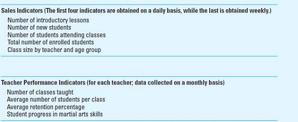 Strategy; Critical Success Factors; Martial Arts Training Martial Arts of Cincinnati (MAC) provides karate training and practice services in three locations in Cincinnati, Ohio. MAC is known for its quality of training and has grown rapidly in recent years due to its solid reputation and the growing interest in martial arts, particularly karate. George Moody, the owner of MAC, is a retired police officer who has been training and teaching martial arts for almost 20 years. He has a plan to grow his business to 10 locations in the Cincinnati area in the coming 5 to 10 years. George thinks that by careful attention to customer service, and by choosing his locations wisely, he can achieve this goal. He plans to locate his new studios in strip malls where rental costs are relatively low. This way he can keep his prices down, perhaps lower than other competitors, and thereby attract more customers. George has developed a list of indicators that he uses to manage the business. The indicators are targeted to George's two key concerns-sales growth and teacher performance.     Required  1. How would you describe George's competitive strategy  2. George has listed some of his CSFs. Critically review these indicators, and explain which CSFs you would add or change, and why.