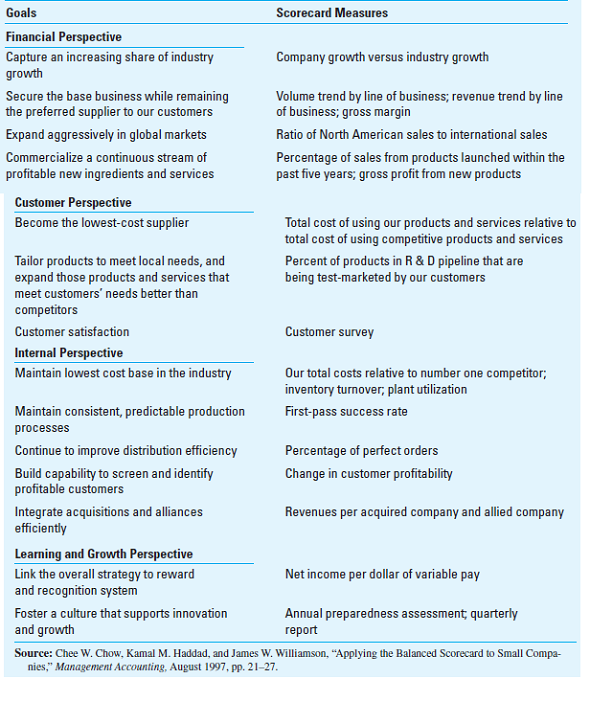 Balanced Scorecard and Strategy: Food Ingredients Company The balanced scorecard for a small food ingredients company is shown below. The information is based on an actual company, and detailed information about its operations and strategy is confidential. You may assume that the firm's products and services are used by a diverse set of customers, including different types of food processors (Kraft, Heinz, Unilever, etc.), restaurant chains, bakeries, supermarkets, and the like. The company is located in a large city. BALANCED SCORECARD FOR A FOOD INGREDIENTS COMPANY      Required Based on the information provided, determine what you think is the competitive strategy of the company. Does the balanced scorecard shown above reflect this strategy Why or why not