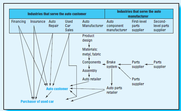 Follow-up to Problem 2-67; Value Chain for Financing Auto Purchases Required Consider the comprehensive value chain in Problem 2-67 and complete a value chain for the financing portion of the value chain only. Use a value chain with four to six steps, beginning with the application for a loan by the car buyer and ending with the car buyer completing the loan and purchase.