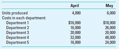Fixed; Variable; and Mixed Costs Habib Manufacturing has five manufacturing departments and the following operating and cost information for the most recent two months of activity:     Required Identify whether the cost in each department is fixed, variable, or mixed.