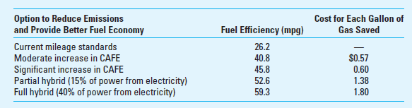 Interpreting Average Cost Concern for gas emissions and depletion of nonrenewable resources has caused environmentalists and others to push for higher fuel-efficiency standards for new cars. The current Corporate Automotive Fuel Efficiency (CAFE) standards require automakers to produce an overall fuel efficiency of 27.5 miles per gallon for all autos produced. Currently, the U.S. government supports the development of hybrid autos that combine gas and electric power as the solution to the problem. Others propose simply raising the CAFE standards for auto manufacturers. To study the issue, the American Council for an Energy-Efficient Economy (ACEEE) conducted research to determine the cost for raising fuel efficiency for the different proposals. Its findings are as follows:     The increase in fuel economy required by higher CAFE standards would require automakers to use conventional technology to improve engines and transmissions. The hybrid vehicles require newer technology and electric motors. Required Provide a brief critical review of the ACEEE's research results. What questions would you have for the researchers who presented these results