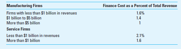 Interpreting Average Cost The American Institute of Certified Public Accountants (AICPA) and the Hackett Group, a consulting firm, partnered to study the trends in the nature of, and amount spent on, the accounting function in corporations. A key finding was that the world's best accounting departments were able to function effectively at relatively low cost; these departments' total costs were only about 1% of their firm's total revenues. In contrast, less efficient accounting departments required, on the average, 1.4% of total revenue, 40% higher than the best results. The world-class accounting departments were also faster in preparing regular financial reports (less than two days for the best departments, compared to five to eight days for the others). The study also found that larger firms spent less on accounting:     Required Prepare a brief critical review of these research results. What questions would you have for the researchers who presented these results