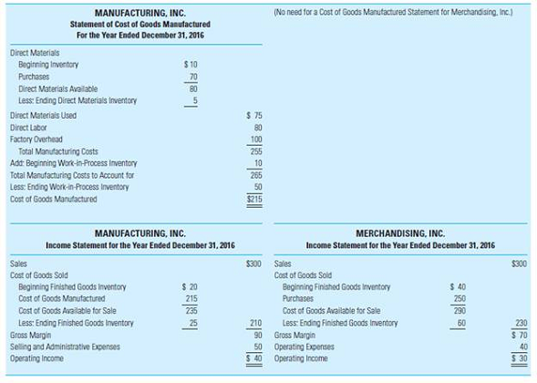 Cost of Goods Manufactured; Income Statement Consider the following information for Huntersville, Inc., for the fiscal year ended December 31. Required Prepare a statement of cost of goods manufactured and an income statement for Huntersville for the year ended December 31, similar to those in Exhibit 3.15A. EXHIBIT 3.15A Income Statements for Manufacturing and Merchandising Companies