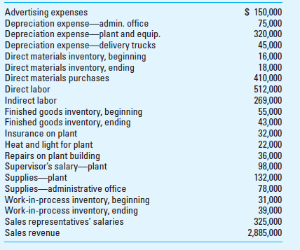Cost of Goods Manufactured; Income Statement Consider the following information for Fair Wind Yachts, Inc., a manufacturer of sailboat rigging, blocks, and cordage.     Required Prepare a statement of cost of goods manufactured and an income statement for Fair Wind Yachts, Inc., for the year ended December 31.