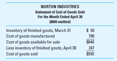 Cost of Goods Manufactured; Income Statement Norton Industries, a manufacturer of cable for the heavy construction industry, closes its books and prepares financial statements at the end of each month. The statement of cost of goods sold for April follows:     Additional Information  • Of the utilities, 80% relates to manufacturing the cable; the remaining 20% relates to the sales and administrative functions. • All rent is for the office building. • Property taxes are assessed on the manufacturing plant. • Of the insurance, 60% is related to manufacturing the cable; the remaining 40% is related to the sales and administrative functions. • Depreciation expense includes the following:     • The company manufactured 7,825 tons of cable during May. • The inventory balances at May 31, follow: • Direct materials inventory $23,000 • Work-in-process inventory $220,000 • Finished goods inventory $175,000     Required Based on Exhibit 3.15A, prepare the following: 1. Statement of cost of goods manufactured for Norton Industries for May. 2. Income statement for Norton Industries for May. (CMA Adapted)  EXHIBIT 3.15A Income Statements for Manufacturing and Merchandising Companies    