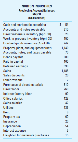 Cost of Goods Manufactured; Income Statement Norton Industries, a manufacturer of cable for the heavy construction industry, closes its books and prepares financial statements at the end of each month. The statement of cost of goods sold for April follows:     Additional Information  • Of the utilities, 80% relates to manufacturing the cable; the remaining 20% relates to the sales and administrative functions. • All rent is for the office building. • Property taxes are assessed on the manufacturing plant. • Of the insurance, 60% is related to manufacturing the cable; the remaining 40% is related to the sales and administrative functions. • Depreciation expense includes the following:     • The company manufactured 7,825 tons of cable during May. • The inventory balances at May 31, follow: • Direct materials inventory $23,000 • Work-in-process inventory $220,000 • Finished goods inventory $175,000     Required Based on Exhibit 3.15A, prepare the following: 1. Statement of cost of goods manufactured for Norton Industries for May. 2. Income statement for Norton Industries for May. (CMA Adapted)  EXHIBIT 3.15A Income Statements for Manufacturing and Merchandising Companies    