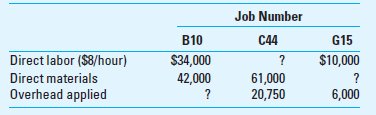 Application of Overhead Alles Company uses a job costing system that applies factory overhead on the basis of direct labor dollars. No job was in process on February 1. During the month of February, the company worked on these three jobs:     During the month, the company completed and transferred Job B10 to the finished goods inventory. Jobs C44 and G15 were not completed and remain in work in process at the cost of $148,650 at the end of the month. Actual factory overhead costs during the month totaled $38,500. Required  1. What is the predetermined factory overhead rate  2. Compute the amount of underapplied or overapplied overhead for February.