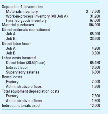 Job Costing Johnson Inc. is a job-order manufacturing company that uses a predetermined overhead rate based on direct labor hours to apply overhead to individual jobs. For the current year, estimated direct labor hours are 95,000 and estimated factory overhead is $617,500. The following information is for September of the current year. Job A was completed during September, and Job B was started but not finished.     Required  1. What is the total cost of Job A  2. What is the total factory overhead applied during September  3. What is the overapplied or underapplied overhead for September