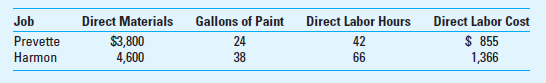 Application of Overhead Progressive Painting Company (PPC) is a successful company in commercial and residential painting. PPC has a variety of jobs: new construction, repair and repainting existing structures, and restoration of very old buildings and homes. The company is known for the quality and reliability of its work, and customers expect to pay a little more for those benefits. One of the company's core values is sustainability, and it insists on using the most environmentally friendly paints and materials in its work; it has refused jobs where the client required a more environmentally harmful paint than PPC thought was appropriate for the application. The company's commitment to sustainability has lost PPC some jobs, but it has also attracted a loyal and growing customer base. The company uses job costing and applies overhead on the basis of direct labor hours. Overhead for the company consists of painting equipment, trucks, supervisory labor, supplies, and administrative operation costs. The total budgeted costs for the year are shown below.     PPC has just completed two jobs:     Required  1. Determine the total cost of each job. 2. The Prevette job required oil-based paint and the cleanup after the job required the use of chemicals that, after use, had to be disposed of in an environmentally appropriate way. In contrast, the Harmon job required water-based paint and the job cleanup was very quick and simple and involved no harmful chemicals. Does the job costing in part 1 of this question capture the difference between the two jobs in regard to the types of paint used Do you think the costing system should capture this difference, if any, and if so, how do you think the costing system should be changed