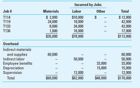 Application of Overhead Work in process inventory for Carston Inc. at the beginning of the year was a single job, Job T114:     The company's budgeted costs for the year are as follows:     The company's actual costs incurred during the year are as follows:     Required  1. What was the actual factory overhead for Carston Inc. for the year  2. What was overapplied or underapplied overhead for the year  3. Job T114 was the only job completed and sold in the year. What amount was included in the Cost of Goods Sold account for this job  4. What was the amount of work-in-process inventory at the end of the year