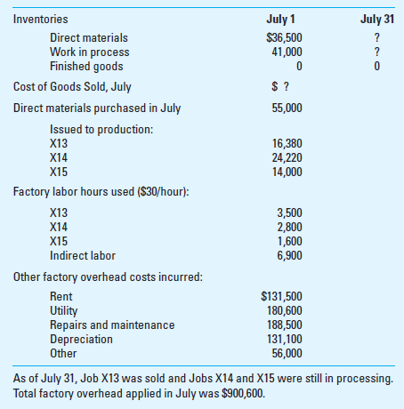 Application of Overhead; Schedule of Cost of Goods Manufactured  Haughton Company uses a job costing system for its production costs and a predetermined factory overhead rate based on direct labor costs to apply factory overhead to all jobs. During the month of July, the firm processed three jobs: X13, X14, and X15, of which X13 was started in June.     Required  1. Compute the predetermined factory overhead rate. 2. Compute the amount of materials inventory at the end of July. 3. Compute the actual factory overhead cost incurred during the month of July. 4. Compute the ending balance of the work-in-process inventory account for July. 5. Prepare the statement cost of goods manufactured for July. 6. Compute the amount of over- or underapplied overhead. 7. What is the cost per unit of Job X13 if it has a total of 100 units  8. Prepare the statement of cost of goods sold for July.