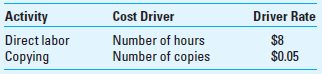 Haywood Printing is processing a job with the following activity rates:     If this job requires five hours for 1,000 copies, what is the activity-based cost of the job