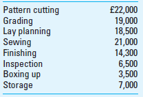 Activity-Based Costing in the Fashion Apparel Industry Fleet Street Inc., a manufacturer of high-fashion clothing for women, is located in South London in the UK. Its product line consists of trousers (45%), skirts (35%), dresses (15%), and other (5%). Fleet Street Inc. has been using a volume-based rate to assign overhead to each product; the rate it uses is £2.25 per unit produced. The results for the trousers line, using the volume-based approach, are as follows:     Recently, it has conducted a further analysis of the trousers line of product, using ABC. In the study, eight activities were identified and direct labor was assigned to the activities. The total conversion cost (labor and overhead) for the eight activities, after allocation to the trousers line, is as follows:     Required Determine the profit margin for trousers using ABC and comment on the difference in comparison to the volume-based calculations