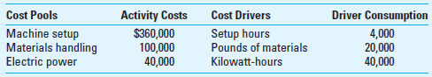 Activity-Based Costing Hakara Company has been using direct labor costs as the basis for assigning overhead to its many products. Under this allocation system product A has been assigned overhead of $10.80 per unit while product B has been assigned $3.60 per unit. Management feels that an ABC system will provide a more accurate allocation of the overhead costs and has collected the following cost pool and cost driver information:     The following cost information pertains to the production of A and B, just two of its many products:     Required  1. Use activity-based costing to determine a unit cost for each product. 2. Comment on management's belief that the ABC system will generate an overhead allocation that is more accurate than the volume-based system currently in use.