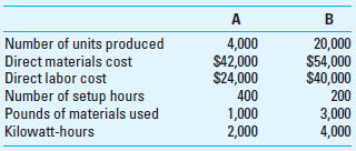 Activity-Based Costing Hakara Company has been using direct labor costs as the basis for assigning overhead to its many products. Under this allocation system product A has been assigned overhead of $10.80 per unit while product B has been assigned $3.60 per unit. Management feels that an ABC system will provide a more accurate allocation of the overhead costs and has collected the following cost pool and cost driver information:     The following cost information pertains to the production of A and B, just two of its many products:     Required  1. Use activity-based costing to determine a unit cost for each product. 2. Comment on management's belief that the ABC system will generate an overhead allocation that is more accurate than the volume-based system currently in use.