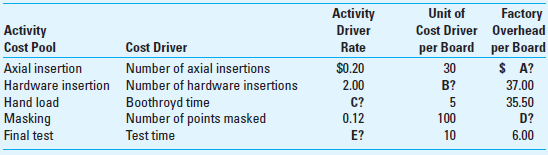 ABC and Job-Costing Working with Unknowns North Company designs and manufactures machines that facilitate DNA sequencing. Depending on the intended purpose of each machine and its functions, each machine is likely to be unique. The job-order costing system in its Norfolk plant has five activity cost pools, in addition to direct materials and direct labor. Job TPY-2306 requires 1,000 printed-circuit boards. The cost per board that passes the final inspection is $240. On average, only 50% of the completed units pass the final inspection. The prime costs per completed board are direct materials ($25) and direct labor ($5). Information pertaining to manufacturing overhead for printed-circuit boards follows:     Required Fill in the unknowns identified as A through E.