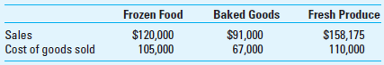 Product-Line Profitability; ABC Supermart Food Stores (SFS) has experienced net operating losses in its frozen food products line in the last few periods. Management believes that the store can improve its profitability if SFS discontinues frozen foods. The operating results from the most recent period are:     SFS estimates that store support expenses, in total, are approximately 20% of revenues. The controller says that not every sales dollar requires or uses the same amount of store support activities. A preliminary analysis reveals store support activities for these three product lines are:     The controller estimates activity-cost rates for each activity as follows:     Required  1. Prepare a product-line profitability report for SFS under the current costing system. 2. Prepare a product-line profitability report for SFS using the ABC information the controller provides. 3. What new insights does the ABC system in requirement 2 provide to SFS managers  4. It is not clear what measure of activity was used to determine the activity-cost rates above. Comment on the impact of using the expected driver consumption versus the practical capacity of the driver when computing the activity-cost rates.