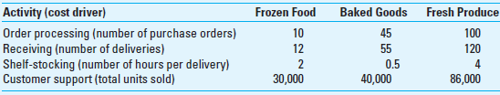 Product-Line Profitability; ABC Supermart Food Stores (SFS) has experienced net operating losses in its frozen food products line in the last few periods. Management believes that the store can improve its profitability if SFS discontinues frozen foods. The operating results from the most recent period are:     SFS estimates that store support expenses, in total, are approximately 20% of revenues. The controller says that not every sales dollar requires or uses the same amount of store support activities. A preliminary analysis reveals store support activities for these three product lines are:     The controller estimates activity-cost rates for each activity as follows:     Required  1. Prepare a product-line profitability report for SFS under the current costing system. 2. Prepare a product-line profitability report for SFS using the ABC information the controller provides. 3. What new insights does the ABC system in requirement 2 provide to SFS managers  4. It is not clear what measure of activity was used to determine the activity-cost rates above. Comment on the impact of using the expected driver consumption versus the practical capacity of the driver when computing the activity-cost rates.