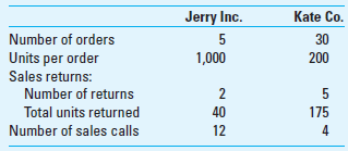 Customer Profitability Analysis Colleen Company has gathered the following data pertaining to activities it performed for two of its major customers.     Colleen sells its products at $200 per unit. The firm's gross margin ratio is 25%. Both Jerry and Kate pay their accounts promptly and no accounts receivable is over 30 days. After using business intelligence software to carefully analyze the operating data for the past 30 months, the firm has determined the following activity costs:     Required  1. Classify activity costs into cost categories (unit, batch, etc.) and compute the total cost for Colleen Company to service Jerry Inc. and Kate Co. 2. Compare the profitability of these two customers.