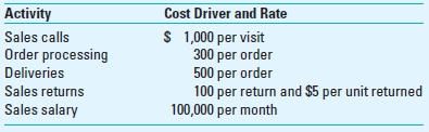 Customer Profitability Analysis Colleen Company has gathered the following data pertaining to activities it performed for two of its major customers.     Colleen sells its products at $200 per unit. The firm's gross margin ratio is 25%. Both Jerry and Kate pay their accounts promptly and no accounts receivable is over 30 days. After using business intelligence software to carefully analyze the operating data for the past 30 months, the firm has determined the following activity costs:     Required  1. Classify activity costs into cost categories (unit, batch, etc.) and compute the total cost for Colleen Company to service Jerry Inc. and Kate Co. 2. Compare the profitability of these two customers.