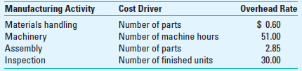 Activity-Based Costing; Value-Chain Analysis Drilling Company uses activity-based costing and provides this information:     Drilling has just completed 80 units of a component for a customer. Each unit required 100 parts and 3 machine hours. The prime cost is $1,300 per finished unit. All other manufacturing costs are classified as manufacturing overhead. Required  1. Compute the total manufacturing costs and the unit costs of the 80 units just completed using ABC costing. 2. In addition to the manufacturing costs, the firm has determined that the total cost of upstream activities, including research and development and product design, is $180 per unit. The total cost of downstream activities, such as distribution, marketing, and customer service, is $300 per unit. Compute the full product cost per unit, including upstream, manufacturing, and downstream activities. What are the strategic implications of this new cost result  3. Explain to Drilling Company the usefulness of calculating the total value-chain cost and of knowing costs of different value-creating activities.