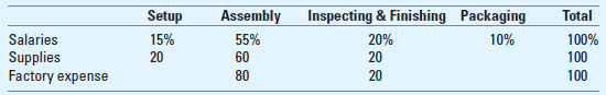 Resource and Activity-Based Cost Drivers EyeGuard Equipment Inc. (EEI) manufactures protective eyewear for use in commercial and home applications. The product is also used by hunters, home woodworking hobbyists, and in other applications. The firm has two main product lines-the highest-quality product is called Safe-T, and a low-cost, value version is called Safe-V. Information on the factory conversion costs for EEI is as follows:     EEI uses ABC costing to determine the unit costs of its products. The firm uses resource consumption cost drivers based on rough estimates of the amount that each activity consumes, as shown below. EEI has four activities: job setup, assembly, inspecting and finishing, and packaging.     The activity cost drivers for the two products are summarized below.         Required  1. Determine the amount of the cost pool for each of the four activities. 2. Determine the activity-based rates for assigning factory costs to the two products. 3. Determine the activity-based unit cost for each of the products. 4. What is the strategic role of the information obtained in requirement 3  5. The quantities of resource consumption cost drivers used were based on rough estimates. Under what conditions would you recommend that more accurate cost driver data be collected