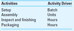 Resource and Activity-Based Cost Drivers EyeGuard Equipment Inc. (EEI) manufactures protective eyewear for use in commercial and home applications. The product is also used by hunters, home woodworking hobbyists, and in other applications. The firm has two main product lines-the highest-quality product is called Safe-T, and a low-cost, value version is called Safe-V. Information on the factory conversion costs for EEI is as follows:     EEI uses ABC costing to determine the unit costs of its products. The firm uses resource consumption cost drivers based on rough estimates of the amount that each activity consumes, as shown below. EEI has four activities: job setup, assembly, inspecting and finishing, and packaging.     The activity cost drivers for the two products are summarized below.         Required  1. Determine the amount of the cost pool for each of the four activities. 2. Determine the activity-based rates for assigning factory costs to the two products. 3. Determine the activity-based unit cost for each of the products. 4. What is the strategic role of the information obtained in requirement 3  5. The quantities of resource consumption cost drivers used were based on rough estimates. Under what conditions would you recommend that more accurate cost driver data be collected