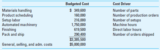 Activity-Based Costing; Customer Group Cost Analysis Franklin Furniture, Inc. (FFI) manufactures bedroom furniture in sets (a set includes a dresser, two queen-size beds, and one bedside table) for use in motels and hotels. FFI has three customer groups, which it calls the value, quality, and luxury groups. The value products are targeted to low-price motels that are looking for simple furniture, while the luxury furniture is targeted to the very best hotels. The value line is attractive to a variety of hotels and motels that appreciate the combination of quality and value. Currently there has been a small increase in the low-cost and value lines, and an appreciable increase in demand in the luxury line, reflecting cyclical changes in the marketplace. Luxury hotels are now in more demand for business travel, while a few years ago, the value segment was the most popular for business travelers. FFI wants to be able to respond to the increased demand with increased production but worries about the increased production cost and about price setting as its mix of customers and production change. FFI has used a volume-based rate based on direct labor hours for some time. Direct labor cost is $15 per hour.     The budgeted production data for the three product lines follow.     Required (Round all rates to two decimal places) 1. Determine the cost per set and the total production cost of each of the three customer groups using activity-based costing. 2. Determine the production cost for each of the three customer groups using FFI's current volume-based approach. 3. The activity usage data given in the problem reflects current usage of the various cost drivers to manufacture the firm's product lines. Suppose you are given the following information regarding the firm's practical capacity for each of these activities, as follows:     Comment on how you would use this additional information for costing the firm's products and assisting in strategic planning. 4. Compare the two approaches and discuss the strategic and competitive issues of using each of the two methods.