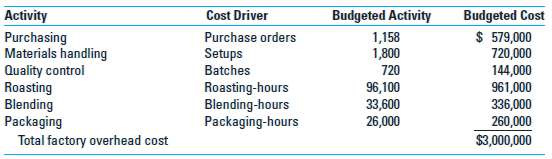 Volume-Based Costing versus ABC Coffee Bean Inc. (CBI) processes and distributes a variety of coffee. CBI buys coffee beans from around the world and roasts, blends, and packages them for resale. Currently the firm offers 15 coffees to gourmet shops in one-pound bags. The major cost is direct materials; however, a substantial amount of factory overhead is incurred in the predominantly automated roasting and packing process. The company uses relatively little direct labor. Some of the coffees are very popular and sell in large volumes; a few of the newer brands have very low volumes. CBI prices its coffee at full product cost, including allocated overhead, plus a markup of 30%. If its prices for certain coffees are significantly higher than the market, CBI lowers its prices. The company competes primarily on the quality of its products, but customers are price conscious as well. Data for the current budget include factory overhead of $3,000,000, which has been allocated by its current costing system on the basis of each product's direct labor cost. The budgeted direct labor cost for the current year totals $600,000. The firm budgeted $6,000,000 for purchases and use of direct materials (mostly coffee beans). The budgeted direct costs for one-pound bags of two of the company's products are as follows:     CBI's controller, Mona Clin, believes that its current product costing system could be providing misleading cost information. She has developed this analysis of the current year's budgeted factory overhead costs:     Data regarding the current year's production of two of its lines, Mona Loa and Malaysian, follow. There is no beginning or ending direct materials inventory for either of these coffees.     Required  1. Using Coffee Bean Inc.'s current product costing system, a. Determine the company's predetermined overhead rate using direct labor cost as the single cost driver. b. Determine the full product costs and selling prices of one pound of Mona Loa coffee and one pound of Malaysian coffee. 2. Using an activity-based costing approach, develop a new product cost for one pound of Mona Loa coffee and one pound of Malaysian coffee. Allocate all overhead costs to the 100,000 pounds of Mona Loa and the 2,000 pounds of Malaysian. Compare the results with those in requirement 1. 3. What are the implications of the activity-based costing system with respect to CBI's pricing and product mix strategies How does ABC add to CBI's competitive advantage  (CMA Adapted)