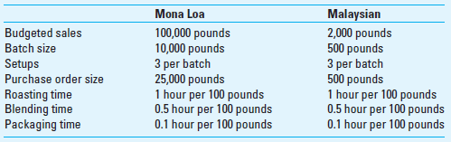 Volume-Based Costing versus ABC Coffee Bean Inc. (CBI) processes and distributes a variety of coffee. CBI buys coffee beans from around the world and roasts, blends, and packages them for resale. Currently the firm offers 15 coffees to gourmet shops in one-pound bags. The major cost is direct materials; however, a substantial amount of factory overhead is incurred in the predominantly automated roasting and packing process. The company uses relatively little direct labor. Some of the coffees are very popular and sell in large volumes; a few of the newer brands have very low volumes. CBI prices its coffee at full product cost, including allocated overhead, plus a markup of 30%. If its prices for certain coffees are significantly higher than the market, CBI lowers its prices. The company competes primarily on the quality of its products, but customers are price conscious as well. Data for the current budget include factory overhead of $3,000,000, which has been allocated by its current costing system on the basis of each product's direct labor cost. The budgeted direct labor cost for the current year totals $600,000. The firm budgeted $6,000,000 for purchases and use of direct materials (mostly coffee beans). The budgeted direct costs for one-pound bags of two of the company's products are as follows:     CBI's controller, Mona Clin, believes that its current product costing system could be providing misleading cost information. She has developed this analysis of the current year's budgeted factory overhead costs:     Data regarding the current year's production of two of its lines, Mona Loa and Malaysian, follow. There is no beginning or ending direct materials inventory for either of these coffees.     Required  1. Using Coffee Bean Inc.'s current product costing system, a. Determine the company's predetermined overhead rate using direct labor cost as the single cost driver. b. Determine the full product costs and selling prices of one pound of Mona Loa coffee and one pound of Malaysian coffee. 2. Using an activity-based costing approach, develop a new product cost for one pound of Mona Loa coffee and one pound of Malaysian coffee. Allocate all overhead costs to the 100,000 pounds of Mona Loa and the 2,000 pounds of Malaysian. Compare the results with those in requirement 1. 3. What are the implications of the activity-based costing system with respect to CBI's pricing and product mix strategies How does ABC add to CBI's competitive advantage  (CMA Adapted)