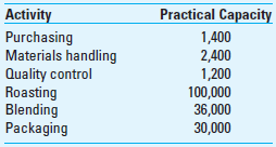 Cost of Capacity (Continuation of Problem 5-42) Use the same information as above for Coffee Bean Inc. (CBI) except assume now that Mona Loa and Malaysian are the only two products at CBI. Also, now include the following additional information about the practical capacity Coffee Bean has in each of its activities. For example, currently Coffee Bean has total practical capacity for processing 1,400 purchase orders, 2,400 setups, etc. These are the levels of activity work that are sustainable.     Required  1. Determine the activity rates based on practical capacity and the cost of unused capacity for each activity. 2. Explain the strategic role of the information you have developed in requirement (1) above. 3. Assume the same information used in requirements (1) and (2) above, but now assume also that the cost in the purchasing activity consists entirely of the cost of 8 employees; the cost in materials handling consists entirely of the cost of 20 employees; the cost of quality control consists entirely of the cost of 4 employees; the cost of roasting and blending consists entirely of the costs of machines-10 roasting machines and 10 blending machines; and the cost of packaging consists entirely of the cost of 3 employees. Based on this additional information, what can you now advise management about the utilization of capacity