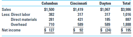 Activity-Based Costing Miami Valley Architects Inc. provides a wide range of engineering and architectural consulting services through its three branch offices in Columbus, Cincinnati, and Dayton, Ohio. The company allocates resources and bonuses to the three branches based on the net income of the period. The results of the firm's performance for the year 2016 follows ($ in thousands):     Miami Valley accumulates overhead items in one overhead pool and allocates it to the branches based on direct labor dollars. For 2016, this predetermined overhead rate was $1.859 for every direct labor dollar incurred by an office. The overhead pool includes rent, depreciation, and taxes, regardless of which office incurred the expense. Some branch managers complain that the overhead allocation method forces them to absorb a portion of the overhead incurred by the other offices. Management is concerned with the 2016 operating results. During a review of overhead expenses, management noticed that many overhead items were clearly not correlated to the movement in direct labor dollars as previously assumed. Management decided that applying overhead based on activity-based costing and direct tracing wherever possible should provide a more accurate picture of the profitability of each branch. An analysis of the overhead revealed that the following dollars for rent, utilities, depreciation, and taxes could be traced directly to the office that incurred the overhead ($ in thousands):     Activity pools and their corresponding cost drivers were determined from the accounting records and staff surveys as follows:         Required (Round all answers to thousands) 1. What overhead costs should be assigned to each branch based on ABC concepts  2. What is the contribution of each branch before subtracting the results obtained in requirement 1  3. What is the profitability of each branch office using ABC  4. Evaluate the concerns of management regarding the volume-based cost technique currently used.