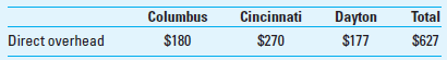 Activity-Based Costing Miami Valley Architects Inc. provides a wide range of engineering and architectural consulting services through its three branch offices in Columbus, Cincinnati, and Dayton, Ohio. The company allocates resources and bonuses to the three branches based on the net income of the period. The results of the firm's performance for the year 2016 follows ($ in thousands):     Miami Valley accumulates overhead items in one overhead pool and allocates it to the branches based on direct labor dollars. For 2016, this predetermined overhead rate was $1.859 for every direct labor dollar incurred by an office. The overhead pool includes rent, depreciation, and taxes, regardless of which office incurred the expense. Some branch managers complain that the overhead allocation method forces them to absorb a portion of the overhead incurred by the other offices. Management is concerned with the 2016 operating results. During a review of overhead expenses, management noticed that many overhead items were clearly not correlated to the movement in direct labor dollars as previously assumed. Management decided that applying overhead based on activity-based costing and direct tracing wherever possible should provide a more accurate picture of the profitability of each branch. An analysis of the overhead revealed that the following dollars for rent, utilities, depreciation, and taxes could be traced directly to the office that incurred the overhead ($ in thousands):     Activity pools and their corresponding cost drivers were determined from the accounting records and staff surveys as follows:         Required (Round all answers to thousands) 1. What overhead costs should be assigned to each branch based on ABC concepts  2. What is the contribution of each branch before subtracting the results obtained in requirement 1  3. What is the profitability of each branch office using ABC  4. Evaluate the concerns of management regarding the volume-based cost technique currently used.