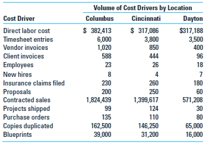 Activity-Based Costing Miami Valley Architects Inc. provides a wide range of engineering and architectural consulting services through its three branch offices in Columbus, Cincinnati, and Dayton, Ohio. The company allocates resources and bonuses to the three branches based on the net income of the period. The results of the firm's performance for the year 2016 follows ($ in thousands):     Miami Valley accumulates overhead items in one overhead pool and allocates it to the branches based on direct labor dollars. For 2016, this predetermined overhead rate was $1.859 for every direct labor dollar incurred by an office. The overhead pool includes rent, depreciation, and taxes, regardless of which office incurred the expense. Some branch managers complain that the overhead allocation method forces them to absorb a portion of the overhead incurred by the other offices. Management is concerned with the 2016 operating results. During a review of overhead expenses, management noticed that many overhead items were clearly not correlated to the movement in direct labor dollars as previously assumed. Management decided that applying overhead based on activity-based costing and direct tracing wherever possible should provide a more accurate picture of the profitability of each branch. An analysis of the overhead revealed that the following dollars for rent, utilities, depreciation, and taxes could be traced directly to the office that incurred the overhead ($ in thousands):     Activity pools and their corresponding cost drivers were determined from the accounting records and staff surveys as follows:         Required (Round all answers to thousands) 1. What overhead costs should be assigned to each branch based on ABC concepts  2. What is the contribution of each branch before subtracting the results obtained in requirement 1  3. What is the profitability of each branch office using ABC  4. Evaluate the concerns of management regarding the volume-based cost technique currently used.