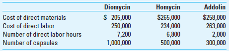 Volume-Based Costing versus ABC ADA Pharmaceutical Company produces three drugs-Diomycin, Homycin, and Addolin-belonging to the analgesic (pain-killer) family of medication. Since its inception four years ago, ADA has used a direct labor hour-based system to assign manufacturing overhead costs to products. Eme Weissman, the president of ADA Pharmaceutical, has just read about activity-based costing in a trade journal. With some curiosity and interest, she asked her financial controller, Takedo Simon, to examine differences in product costs between the firm's current costing and activity-based costing systems. ADA has the following budget information for the year:     ADA has identified the following activities as cost drivers and has allocated them to total overhead cost of $200,000 as follows:     Takedo selected the cost drivers with the following justifications: SETUP HOURS: The cost driver of setup hours is used because the same product takes about the same amount of setup time regardless of size of batch. For different products, however, the setup time varies. NUMBER OF WORKERS: Plant management includes plant maintenance and corresponding managerial duties that make production possible. This activity depends on the number of workers. The more workers involved, the higher the cost. SUPERVISION OF DIRECT LABOR: Supervisors spend their time supervising production. The amount of time they spend on each product is proportional to the direct labor hours worked. QUALITY INSPECTION: Inspection involves testing a number of units in a batch. The time varies for different products but is the same for all similar products. NUMBER OF CUSTOMERS SERVED: The need to expedite production increases as the number of customers served by the company increases. Thus, the number of customers served by ADA is a good measure of expediting production orders. Takedo gathered the following information about the cost driver volume for each product:     Required  1. Use the firm's current costing system to calculate the unit cost of each product. 2. Use the activity-based cost system to calculate the unit cost of each product. 3. The two cost systems provide different results; give several reasons for this. Why might these differences be strategically important to ADA Pharmaceutical How does ABC add to ADA's competitive advantage  4. How and why may firms in the pharmaceutical industry use ABC What is the strategic advantage