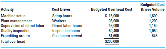 Volume-Based Costing versus ABC ADA Pharmaceutical Company produces three drugs-Diomycin, Homycin, and Addolin-belonging to the analgesic (pain-killer) family of medication. Since its inception four years ago, ADA has used a direct labor hour-based system to assign manufacturing overhead costs to products. Eme Weissman, the president of ADA Pharmaceutical, has just read about activity-based costing in a trade journal. With some curiosity and interest, she asked her financial controller, Takedo Simon, to examine differences in product costs between the firm's current costing and activity-based costing systems. ADA has the following budget information for the year:     ADA has identified the following activities as cost drivers and has allocated them to total overhead cost of $200,000 as follows:     Takedo selected the cost drivers with the following justifications: SETUP HOURS: The cost driver of setup hours is used because the same product takes about the same amount of setup time regardless of size of batch. For different products, however, the setup time varies. NUMBER OF WORKERS: Plant management includes plant maintenance and corresponding managerial duties that make production possible. This activity depends on the number of workers. The more workers involved, the higher the cost. SUPERVISION OF DIRECT LABOR: Supervisors spend their time supervising production. The amount of time they spend on each product is proportional to the direct labor hours worked. QUALITY INSPECTION: Inspection involves testing a number of units in a batch. The time varies for different products but is the same for all similar products. NUMBER OF CUSTOMERS SERVED: The need to expedite production increases as the number of customers served by the company increases. Thus, the number of customers served by ADA is a good measure of expediting production orders. Takedo gathered the following information about the cost driver volume for each product:     Required  1. Use the firm's current costing system to calculate the unit cost of each product. 2. Use the activity-based cost system to calculate the unit cost of each product. 3. The two cost systems provide different results; give several reasons for this. Why might these differences be strategically important to ADA Pharmaceutical How does ABC add to ADA's competitive advantage  4. How and why may firms in the pharmaceutical industry use ABC What is the strategic advantage