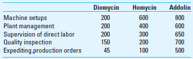 Volume-Based Costing versus ABC ADA Pharmaceutical Company produces three drugs-Diomycin, Homycin, and Addolin-belonging to the analgesic (pain-killer) family of medication. Since its inception four years ago, ADA has used a direct labor hour-based system to assign manufacturing overhead costs to products. Eme Weissman, the president of ADA Pharmaceutical, has just read about activity-based costing in a trade journal. With some curiosity and interest, she asked her financial controller, Takedo Simon, to examine differences in product costs between the firm's current costing and activity-based costing systems. ADA has the following budget information for the year:     ADA has identified the following activities as cost drivers and has allocated them to total overhead cost of $200,000 as follows:     Takedo selected the cost drivers with the following justifications: SETUP HOURS: The cost driver of setup hours is used because the same product takes about the same amount of setup time regardless of size of batch. For different products, however, the setup time varies. NUMBER OF WORKERS: Plant management includes plant maintenance and corresponding managerial duties that make production possible. This activity depends on the number of workers. The more workers involved, the higher the cost. SUPERVISION OF DIRECT LABOR: Supervisors spend their time supervising production. The amount of time they spend on each product is proportional to the direct labor hours worked. QUALITY INSPECTION: Inspection involves testing a number of units in a batch. The time varies for different products but is the same for all similar products. NUMBER OF CUSTOMERS SERVED: The need to expedite production increases as the number of customers served by the company increases. Thus, the number of customers served by ADA is a good measure of expediting production orders. Takedo gathered the following information about the cost driver volume for each product:     Required  1. Use the firm's current costing system to calculate the unit cost of each product. 2. Use the activity-based cost system to calculate the unit cost of each product. 3. The two cost systems provide different results; give several reasons for this. Why might these differences be strategically important to ADA Pharmaceutical How does ABC add to ADA's competitive advantage  4. How and why may firms in the pharmaceutical industry use ABC What is the strategic advantage