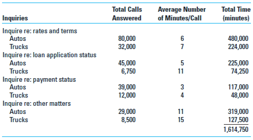 Time-Driven Activity-Based Costing (TDABC) in a Call Center Market Makers Inc. (MMI) provides a range of services to its retail clients-customer service for inquiries, order taking, credit checking for new customers, and a variety of related services. Auto Supermarket (AS) is a large auto dealer that provides financing for the autos and trucks that it sells. AS has approached MMI to manage the inquiries that come in regarding these loans. AS is not satisfied with the performance of the call center it currently uses for handling inquiries on these loans and is considering a change to MMI. MMI has been asked to estimate the cost of providing the service for the coming year. There are two types of loans at AS, one for autos and SUVs and another for light trucks. The loans for auto and truck buyers typically have different types of customers and loan terms, so the nature and volume of the inquiries are expected to differ. MMI would use its own call center to handle the AS engagement. The MMI call center's annual costs are as follows:     MMI's call center is staffed 12 hours per day with 60 call staff always available. Each staff has a paid 10-minute break for each hour worked, and an unpaid 1-hour break for a lunch/dinner during their 12-hour shift. Thus, the call center has 12,045,000 minutes (11 hrs. × 50 min. × 60 staff × 365 days) available for calls during the year. AS and MMI work together to estimate the number of calls and time required for each call, based on AS's prior experience with its current call center.     Required  1. Determine the amount that MMI should propose to charge AS for the coming year using TDABC, assuming MMI desired a profit of 25% of incurred cost. 2. Suppose that AS wants the proposal broken down by type of loan (auto, truck). What would the proposal look like now