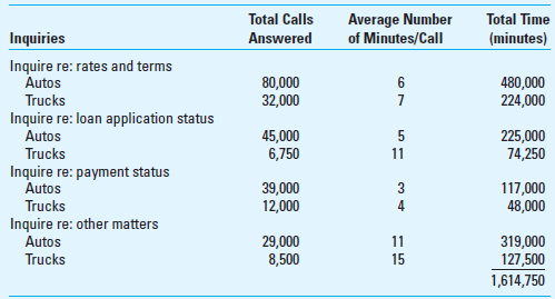 TDABC (Continuation of Problem 5-46) Suppose that in addition to the call center engagement outlined earlier, MMI also provides the following annual service to 10 other clients:     Required  1. What is the unused capacity at MMI, not assuming that AS becomes a customer What are the implications for the operating and marketing strategies at AS  2. Assume that AS comes back to MMI with a revised proposal. The revised proposal includes call center activity as described in Problem 5-46, but in addition, AS wants MMI to provide error-checking services for those who apply for loans at AS. MMI would use some of the call center staff, after appropriate training, to complete the processing of the credit checks. AS expects the following service to be needed:     What would be the unused capacity with the revised proposal What would be the cost of the unused capacity