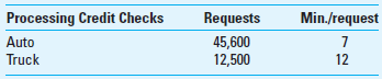 TDABC (Continuation of Problem 5-46) Suppose that in addition to the call center engagement outlined earlier, MMI also provides the following annual service to 10 other clients:     Required  1. What is the unused capacity at MMI, not assuming that AS becomes a customer What are the implications for the operating and marketing strategies at AS  2. Assume that AS comes back to MMI with a revised proposal. The revised proposal includes call center activity as described in Problem 5-46, but in addition, AS wants MMI to provide error-checking services for those who apply for loans at AS. MMI would use some of the call center staff, after appropriate training, to complete the processing of the credit checks. AS expects the following service to be needed:     What would be the unused capacity with the revised proposal What would be the cost of the unused capacity