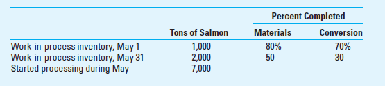 Equivalent Units; Weighted-Average Method Washington State Fisheries, Inc., processes salmon for various distributors. Two departments, processing and packaging, are involved. Data relating to tons of salmon sent to the processing department during May follow:     Required  1. Calculate the number of tons completed and transferred out during the month. 2. Calculate the number of equivalent units for both materials and conversion for the month of May, assuming that the company uses the weighted-average method. 3. How would your answer in requirement 2 change if the percentage of completion in ending inventory were as follows: materials 30%, conversion 40%  4. Explain briefly why process costing is appropriate in the fish processing industry.