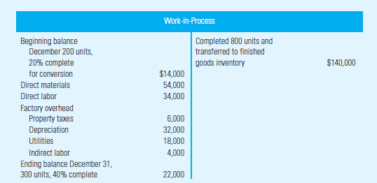 Equivalent Units; Weighted-Average and FIFO Methods Holly Company has the following information for December 1 to December 31. All direct materials are 100% complete.     Required Calculate equivalent units using the weighted-average and FIFO methods.