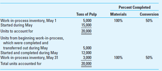 Weighted-Average Method Weatherly Lumber Company processes wood pulp for manufacturing various paper products. The company employs a process costing system for its manufacturing operations. All direct materials are added at the beginning of the process, and conversion costs are incurred uniformly throughout the process. This is the company's production schedule for May:     The following cost data are available:     Required  1. Calculate equivalent units of direct materials and conversion during May. Use the weighted-average method. 2. Calculate the cost per equivalent unit for both direct materials and conversion during May. Use the weighted-average method.
