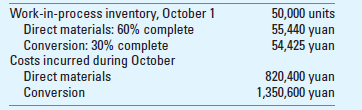 Weighted-Average Method The T. L. Lin Company manufactures a variety of natural fabrics for the clothing industry in a suburb of Shanghai. The following data in Chinese currency called yuan pertain to the month of October.     During October, 200,000 units were completed and transferred out. At the end of the month, 30,000 units (direct materials 80% and conversion 50% complete) remain in work-in-process inventory. Required Calculate each of the following amounts using weighted-average process costing. 1. Equivalent units of direct materials and conversion. 2. Unit costs of direct materials and conversion. 3. Cost of goods completed and transferred out during October. 4. Cost of the work-in-process inventory at October 31. 5. Check the most recent issue of The Wall Street Journal or go to www.federalreserve.gov/releases/H10/hist/ to learn the exchange rate between the U.S. dollar and the Chinese yuan.